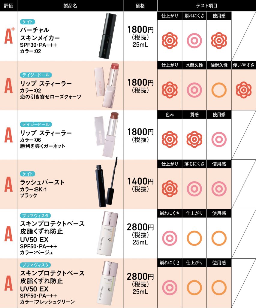 LDK the Beauty 高級コスメにも劣らない！優秀プチプラコスメ6選